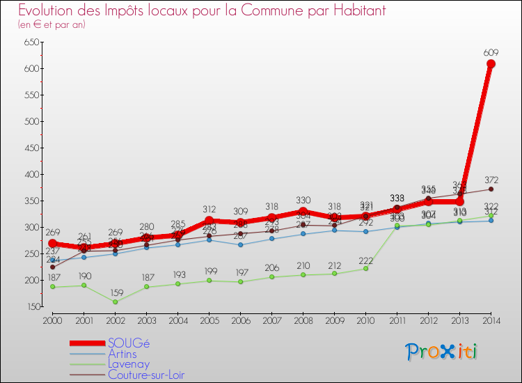 Evolution et montant des impôts locaux par Habitant pour SOUGé et les communes proches de 2000 à 2014 Comparaison des impôts locaux par habitant pour SOUGé et les communes voisines de 2000 à 2014