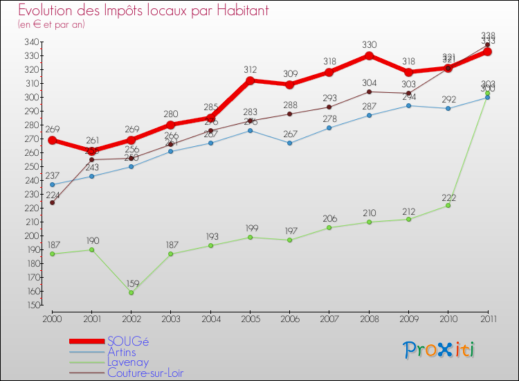 Evolution et montant des impôts locaux par Habitant pour SOUGé et les communes proches Comparaison des impôts locaux par habitant pour SOUGé et les communes voisines