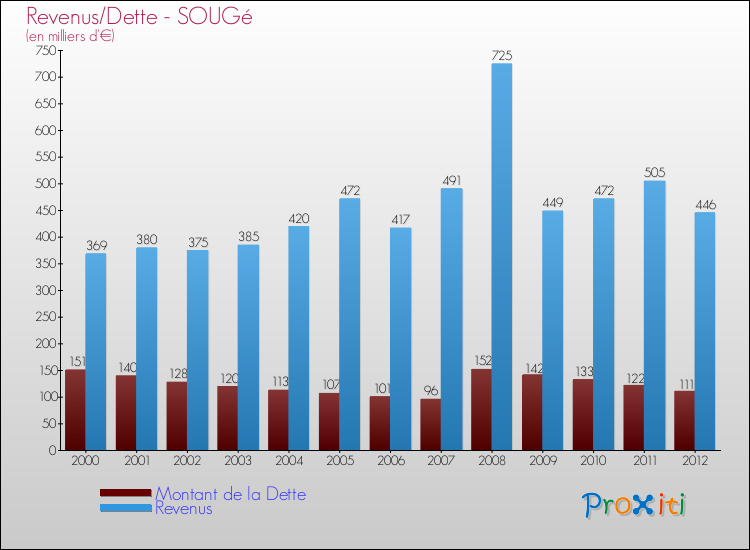 Evolution comparée de la dette et des revenus pour la commune de SOUGé de 2000 à 2012 Comparaison de la dette et des revenus pour SOUGé de 2000 à 2012
