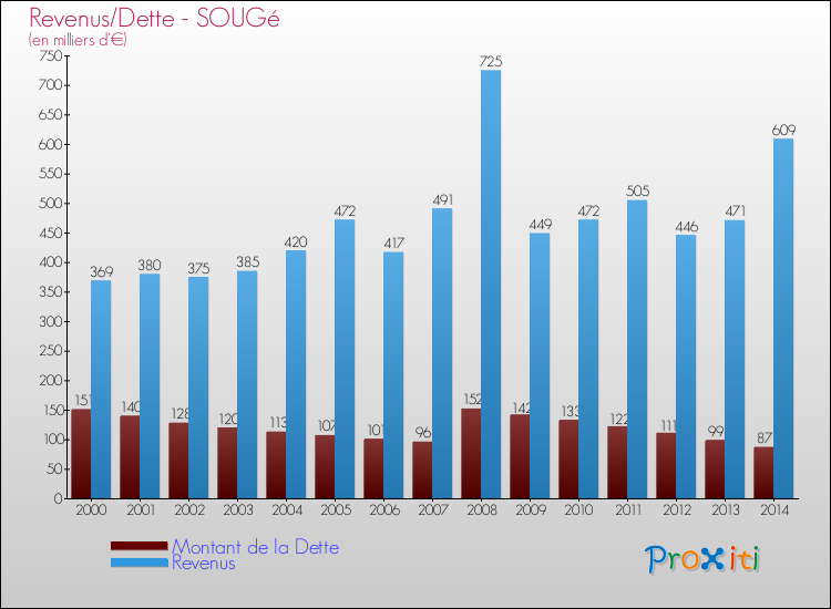 Evolution comparée de la dette et des revenus pour la commune de SOUGé de 2000 à 2014 Comparaison de la dette et des revenus pour SOUGé de 2000 à 2014