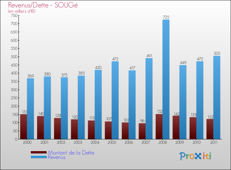 Evolution comparée de la dette et des revenus pour la commune de SOUGé de 2000 à 2011 Comparaison de la dette et des revenus pour SOUGé de 2000 à 2011