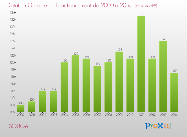 Evolution du montant de la Dotation Globale de Fonctionnement pour la commune de SOUGé de 2000 à 2014 Evolution du montant de la Dotation Globale de Fonctionnement pour SOUGé de 2000 à 2014
