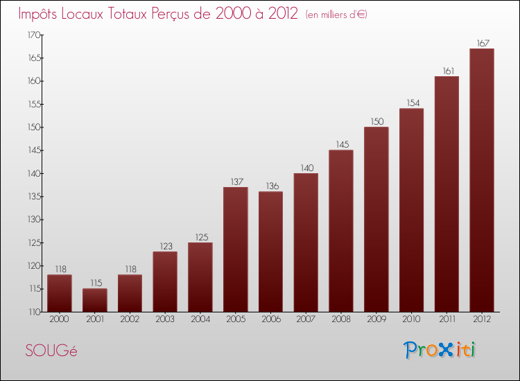 Evolution des Impôts Locaux pour la commune de SOUGé de 2000 à 2012 Evolution des Impôts Locaux pour SOUGé de 2000 à 2012