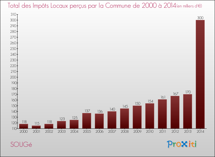 Evolution des Impôts Locaux pour la commune de SOUGé de 2000 à 2014 Evolution des Impôts Locaux pour SOUGé de 2000 à 2014