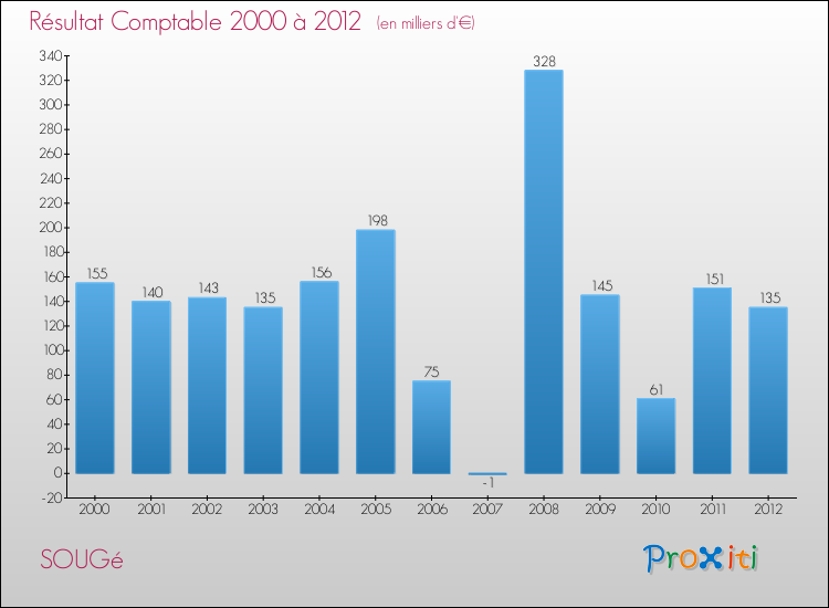 Evolution du résultat comptable pour la commune de SOUGé de 2000 à 2012 Evolution du résultat comptable pour SOUGé de 2000 à 2012