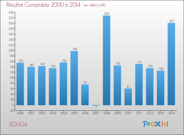 Evolution du résultat comptable pour la commune de SOUGé de 2000 à 2014 Evolution du résultat comptable pour SOUGé de 2000 à 2014