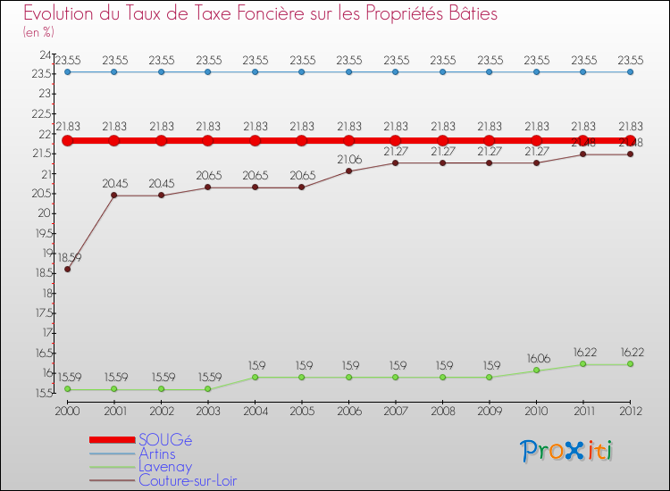 Evolution du taux de la taxe foncière sur le bati pour SOUGé et les communes proches de 2000 à 2012 Comparaison des taux de taxe foncière sur le bati pour SOUGé et les communes voisines de 2000 à 2012