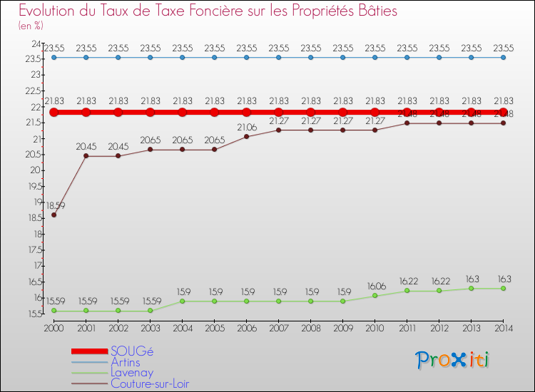 Evolution du taux de la taxe foncière sur le bati pour SOUGé et les communes proches de 2000 à 2014 Comparaison des taux de taxe foncière sur le bati pour SOUGé et les communes voisines de 2000 à 2014
