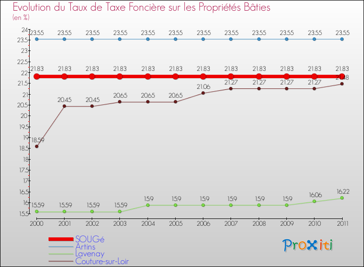 Evolution du taux de la taxe foncière sur le bati pour SOUGé et les communes proches Comparaison des taux de taxe foncière sur le bati pour SOUGé et les communes voisines
