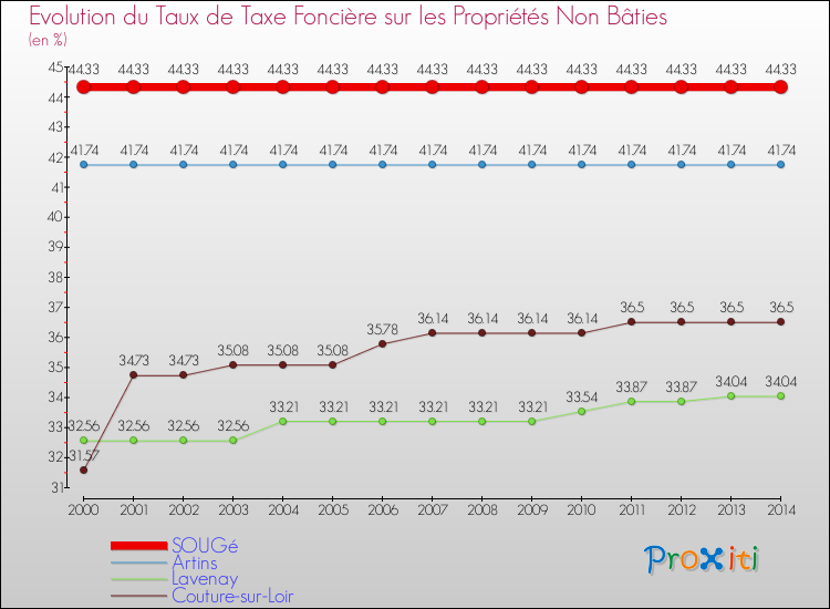 Evolution du taux de la taxe foncière sur les immeubles et terrains non batis pour SOUGé et les communes proches de 2000 à 2014 Comparaison des taux de la taxe foncière sur les immeubles et terrains non batis pour SOUGé et les communes voisines de 2000 à 2014