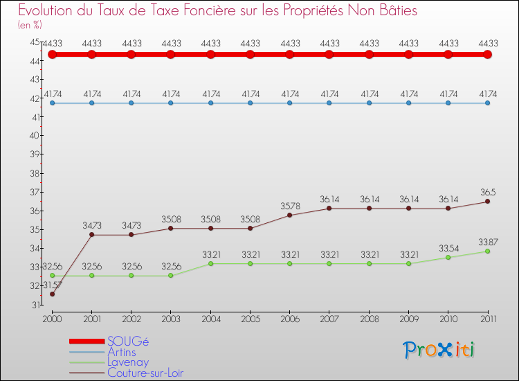 Evolution du taux de la taxe foncière sur les immeubles et terrains non batis pour SOUGé et les communes proches Comparaison des taux de la taxe foncière sur les immeubles et terrains non batis pour SOUGé et les communes voisines
