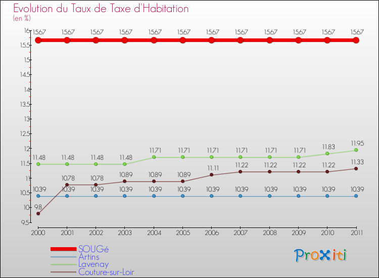 Evolution du taux de la taxe d'habitation pour SOUGé et les communes proches Comparaison des taux de la taxe d'habitation pour SOUGé et les communes voisines