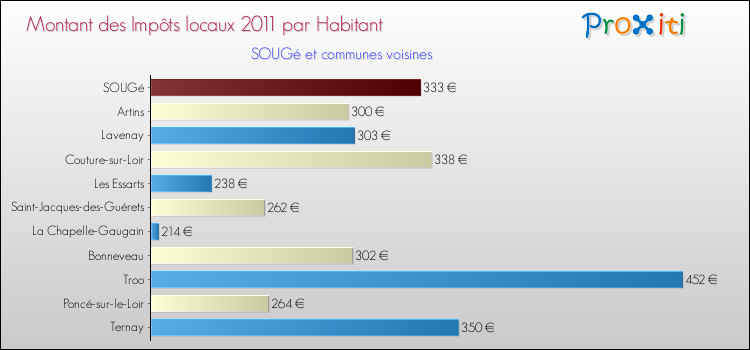 Montant des impôts locaux par Habitant pour SOUGé et les communes proches Comparaison des impôts locaux par habitant pour SOUGé et les communes voisines