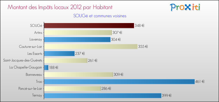 Montant des impôts locaux par Habitant pour SOUGé et les communes proches Comparaison des impôts locaux par habitant pour SOUGé et les communes voisines