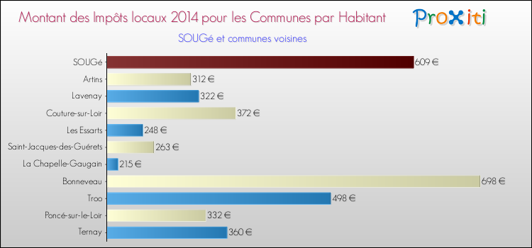 Montant des impôts locaux par Habitant pour SOUGé et les communes proches en 2014 Comparaison des impôts locaux par habitant pour SOUGé et les communes voisines en 2014