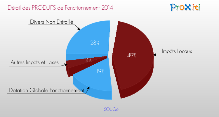 Décomposition du Budget de Fonctionnement 2014 de la commune de SOUGé Budget de Fonctionnement 2014 pour la commune de SOUGé