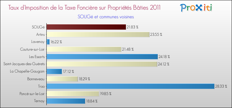 Taux d'imposition de la taxe foncière sur le bati 2011 pour SOUGé et les communes proches Comparaison des taux d'imposition de la taxe foncière sur le bati 2011 pour SOUGé et les communes voisines