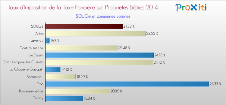 Taux d'imposition de la taxe foncière sur le bati 2014 pour SOUGé et les communes proches Comparaison des taux d'imposition de la taxe foncière sur le bati 2014 pour SOUGé et les communes voisines