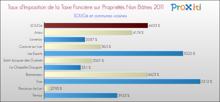 Taux d'imposition de la taxe foncière sur les immeubles et terrains non batis 2011 pour SOUGé et les communes proches Comparaison des taux d'imposition de la taxe foncière sur les immeubles et terrains non batis 2011 pour SOUGé et les communes voisines