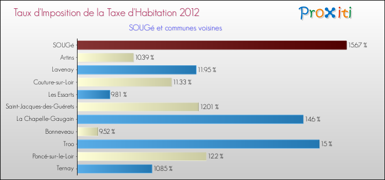 Taux d'imposition de la taxe d'habitation 2012 pour SOUGé et les communes proches Comparaison des taux d'imposition de la taxe d'habitation 2012 pour SOUGé et les communes voisines