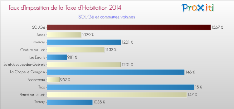Taux d'imposition de la taxe d'habitation 2014 pour SOUGé et les communes proches Comparaison des taux d'imposition de la taxe d'habitation 2014 pour SOUGé et les communes voisines
