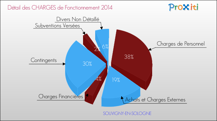 Décomposition des Charges de Fonctionnement 2014 de la commune de SOUVIGNY-EN-SOLOGNE Charges de Fonctionnement 2014 pour la commune de SOUVIGNY-EN-SOLOGNE