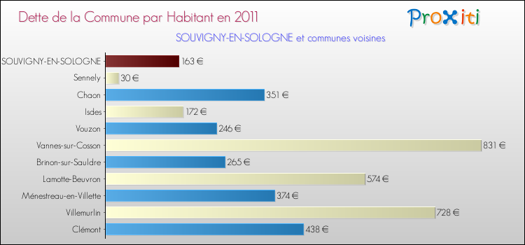 Dette par habitant de la commune en 2011 pour SOUVIGNY-EN-SOLOGNE et les communes proches Comparaison de la dette par habitant de la commune en 2011 pour SOUVIGNY-EN-SOLOGNE et les communes voisines