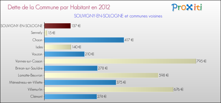 Dette par habitant de la commune en 2012 pour SOUVIGNY-EN-SOLOGNE et les communes proches Comparaison de la dette par habitant de la commune en 2012 pour SOUVIGNY-EN-SOLOGNE et les communes voisines