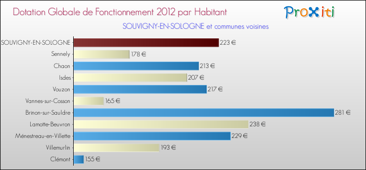 Montant des dotations globales de fonctionnement DGF par Habitant pour SOUVIGNY-EN-SOLOGNE et les communes proches Comparaison des des dotations globales de fonctionnement DGF par habitant pour SOUVIGNY-EN-SOLOGNE et les communes voisines