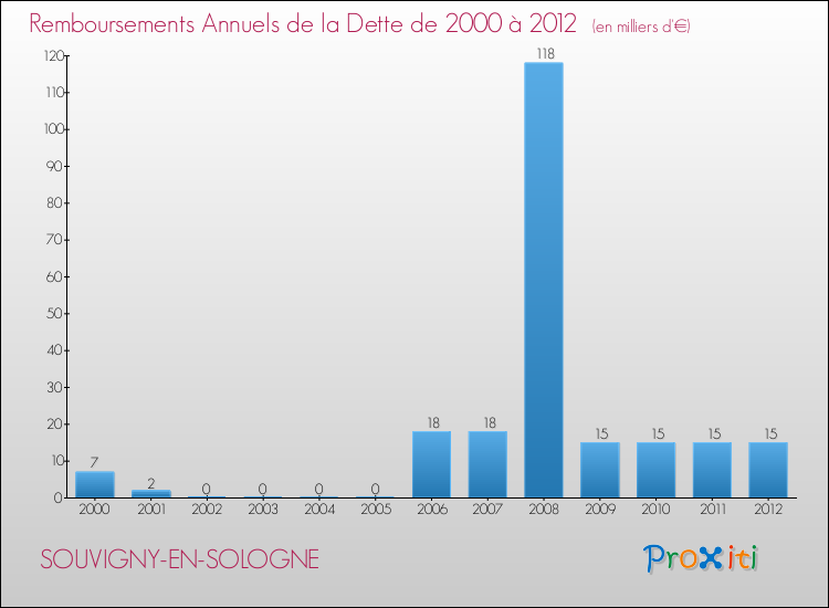 Evolution de l'annuité de la dette pour la commune de SOUVIGNY-EN-SOLOGNE de 2000 à 2012 Annuités de la dette pour SOUVIGNY-EN-SOLOGNE de 2000 à 2012