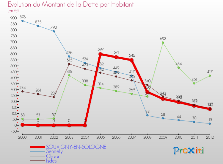 Evolution de la dette par habitant pour la commune de SOUVIGNY-EN-SOLOGNE et les communes proches de 2000 à 2012 Comparaison de la dette par habitant pour SOUVIGNY-EN-SOLOGNE et les communes voisines de 2000 à 2012