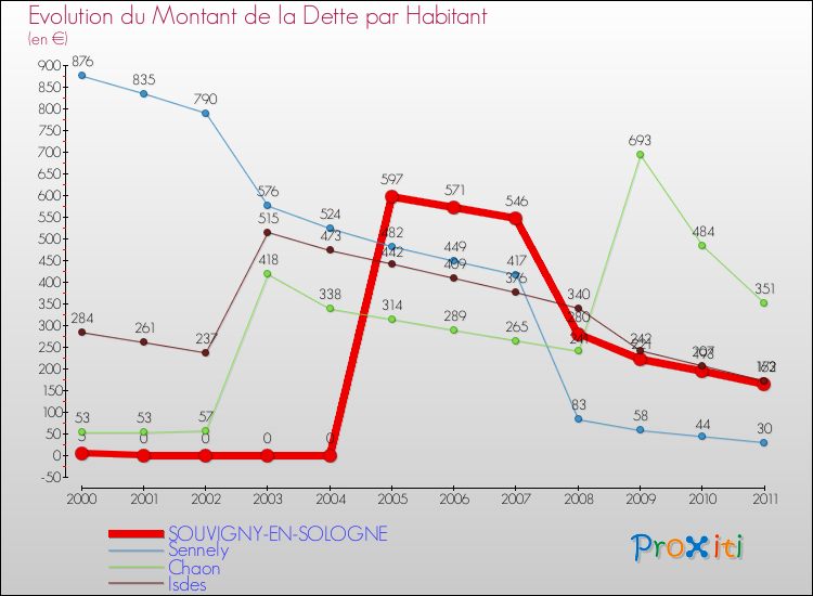Evolution de la dette par habitant pour la commune de SOUVIGNY-EN-SOLOGNE et les communes proches Comparaison de la dette par habitant pour SOUVIGNY-EN-SOLOGNE et les communes voisines