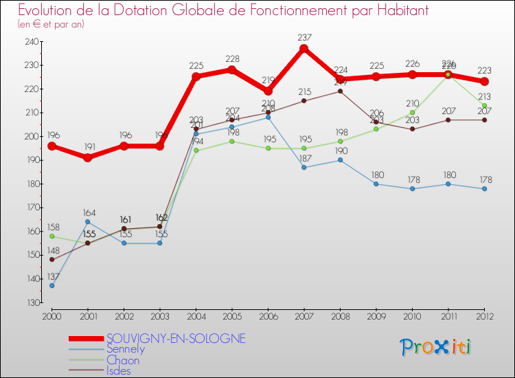 Evolution et montant de la dotation globale de fonctionnement par Habitant pour SOUVIGNY-EN-SOLOGNE et les communes proches Comparaison des dotations globales de fonctionnement par habitant pour SOUVIGNY-EN-SOLOGNE et les communes voisines