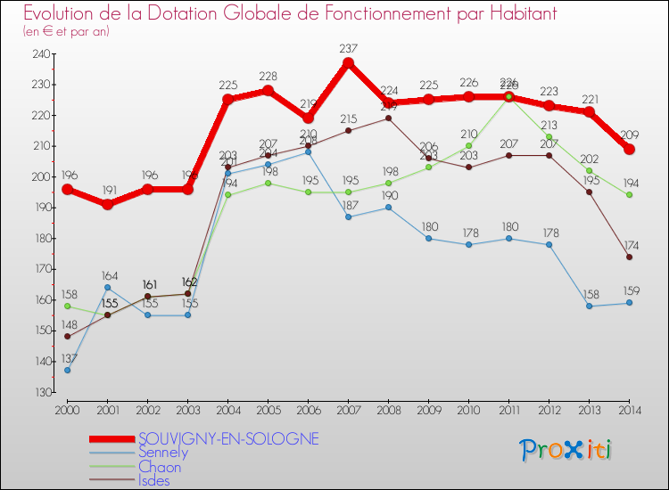 Evolution et montant de la dotation globale de fonctionnement par Habitant pour SOUVIGNY-EN-SOLOGNE et les communes proches de 2000 à 2014. Comparaison des dotations globales de fonctionnement par habitant pour SOUVIGNY-EN-SOLOGNE et les communes voisines de 2000 à 2014.