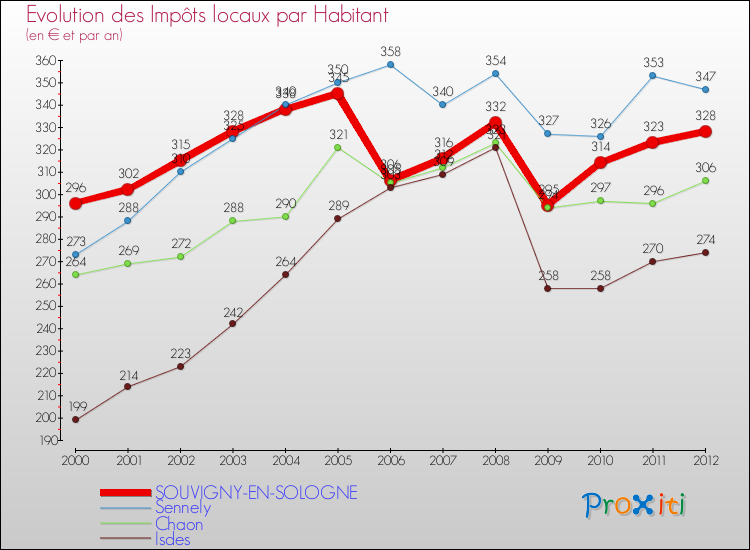 Evolution et montant des impôts locaux par Habitant pour SOUVIGNY-EN-SOLOGNE et les communes proches Comparaison des impôts locaux par habitant pour SOUVIGNY-EN-SOLOGNE et les communes voisines