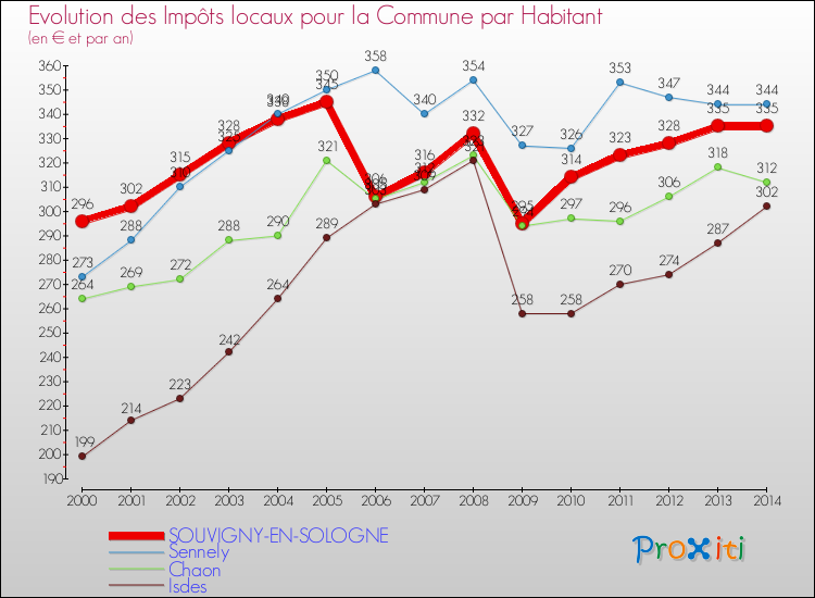 Evolution et montant des impôts locaux par Habitant pour SOUVIGNY-EN-SOLOGNE et les communes proches de 2000 à 2014 Comparaison des impôts locaux par habitant pour SOUVIGNY-EN-SOLOGNE et les communes voisines de 2000 à 2014