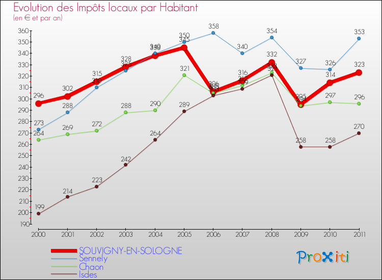 Evolution et montant des impôts locaux par Habitant pour SOUVIGNY-EN-SOLOGNE et les communes proches Comparaison des impôts locaux par habitant pour SOUVIGNY-EN-SOLOGNE et les communes voisines
