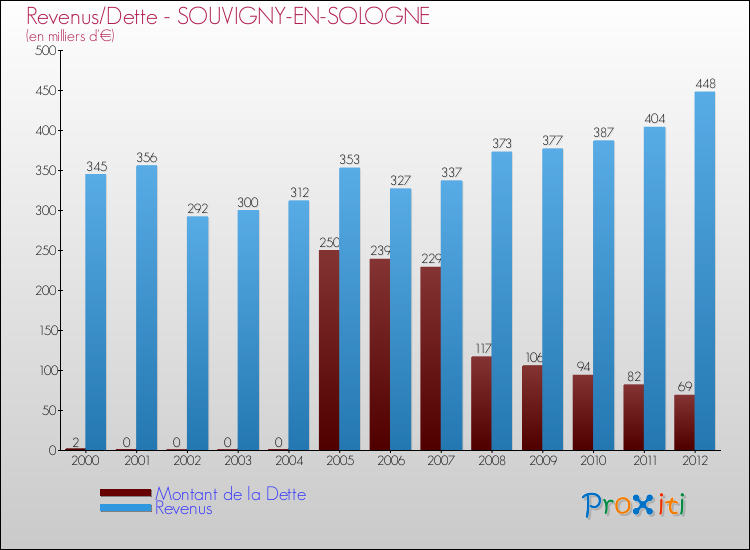 Evolution comparée de la dette et des revenus pour la commune de SOUVIGNY-EN-SOLOGNE de 2000 à 2012 Comparaison de la dette et des revenus pour SOUVIGNY-EN-SOLOGNE de 2000 à 2012