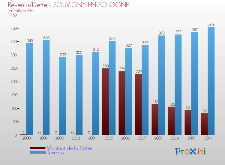 Evolution comparée de la dette et des revenus pour la commune de SOUVIGNY-EN-SOLOGNE de 2000 à 2011 Comparaison de la dette et des revenus pour SOUVIGNY-EN-SOLOGNE de 2000 à 2011