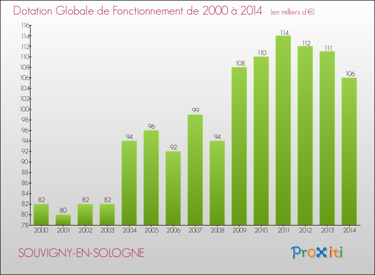 Evolution du montant de la Dotation Globale de Fonctionnement pour la commune de SOUVIGNY-EN-SOLOGNE de 2000 à 2014 Evolution du montant de la Dotation Globale de Fonctionnement pour SOUVIGNY-EN-SOLOGNE de 2000 à 2014
