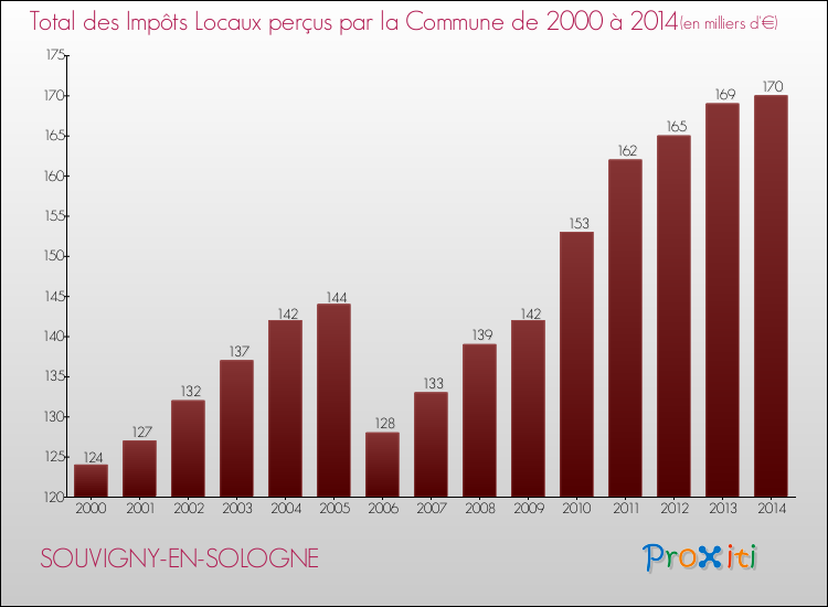 Evolution des Impôts Locaux pour la commune de SOUVIGNY-EN-SOLOGNE de 2000 à 2014 Evolution des Impôts Locaux pour SOUVIGNY-EN-SOLOGNE de 2000 à 2014