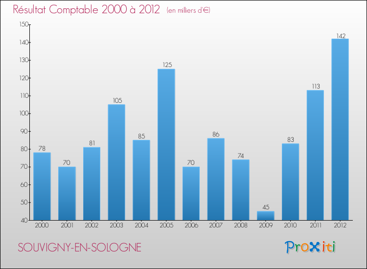 Evolution du résultat comptable pour la commune de SOUVIGNY-EN-SOLOGNE de 2000 à 2012 Evolution du résultat comptable pour SOUVIGNY-EN-SOLOGNE de 2000 à 2012