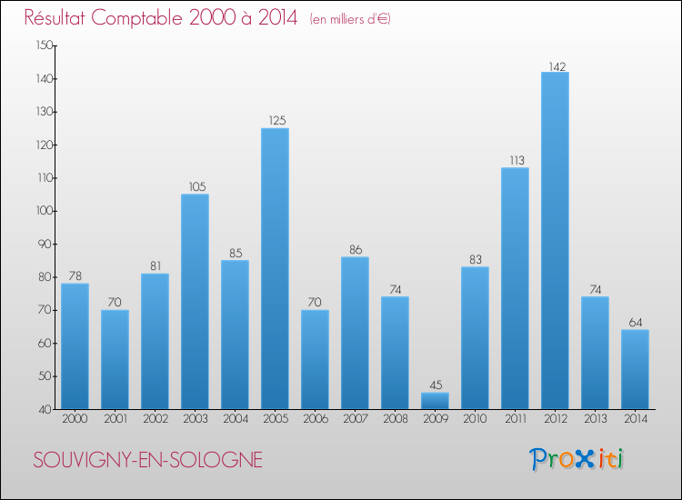 Evolution du résultat comptable pour la commune de SOUVIGNY-EN-SOLOGNE de 2000 à 2014 Evolution du résultat comptable pour SOUVIGNY-EN-SOLOGNE de 2000 à 2014