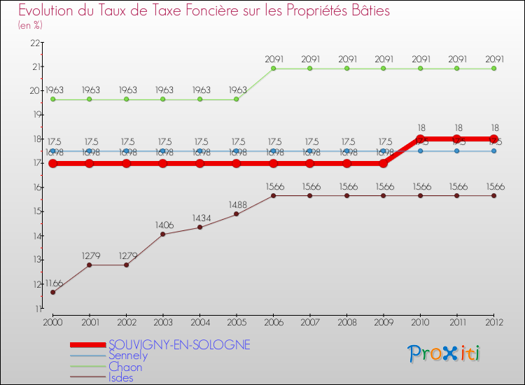 Evolution du taux de la taxe foncière sur le bati pour SOUVIGNY-EN-SOLOGNE et les communes proches de 2000 à 2012 Comparaison des taux de taxe foncière sur le bati pour SOUVIGNY-EN-SOLOGNE et les communes voisines de 2000 à 2012