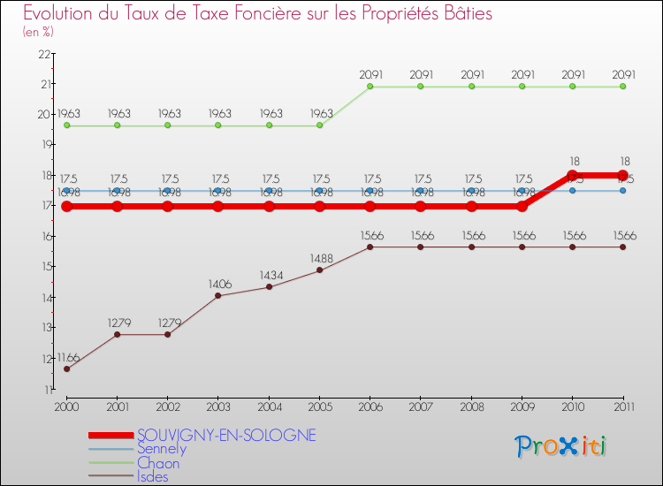 Evolution du taux de la taxe foncière sur le bati pour SOUVIGNY-EN-SOLOGNE et les communes proches Comparaison des taux de taxe foncière sur le bati pour SOUVIGNY-EN-SOLOGNE et les communes voisines