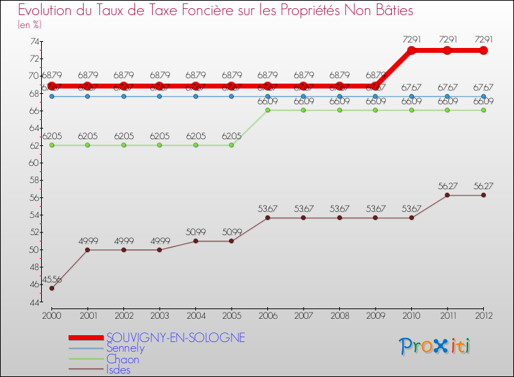 Evolution du taux de la taxe foncière sur les immeubles et terrains non batis pour SOUVIGNY-EN-SOLOGNE et les communes proches de 2000 à 2012 Comparaison des taux de la taxe foncière sur les immeubles et terrains non batis pour SOUVIGNY-EN-SOLOGNE et les communes voisines de 2000 à 2012