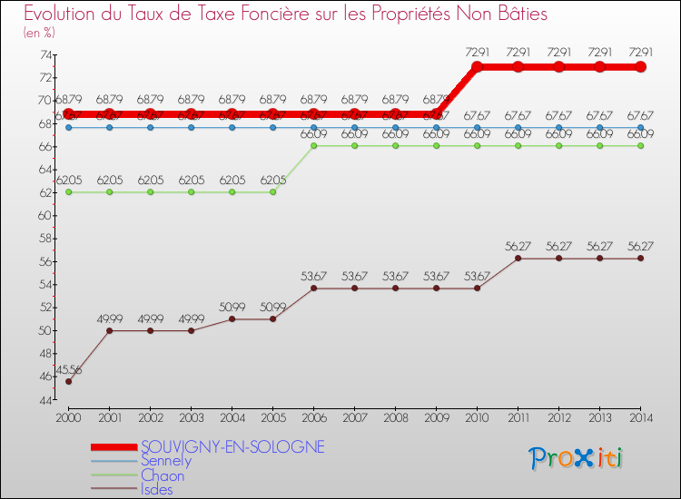 Evolution du taux de la taxe foncière sur les immeubles et terrains non batis pour SOUVIGNY-EN-SOLOGNE et les communes proches de 2000 à 2014 Comparaison des taux de la taxe foncière sur les immeubles et terrains non batis pour SOUVIGNY-EN-SOLOGNE et les communes voisines de 2000 à 2014