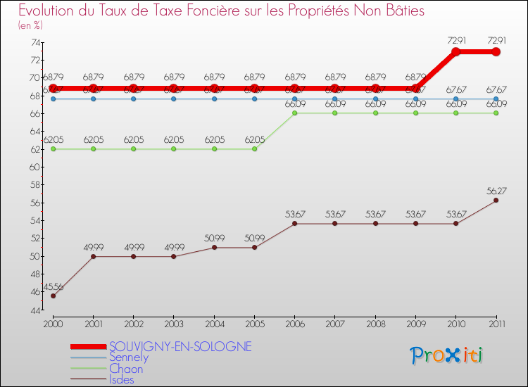 Evolution du taux de la taxe foncière sur les immeubles et terrains non batis pour SOUVIGNY-EN-SOLOGNE et les communes proches Comparaison des taux de la taxe foncière sur les immeubles et terrains non batis pour SOUVIGNY-EN-SOLOGNE et les communes voisines