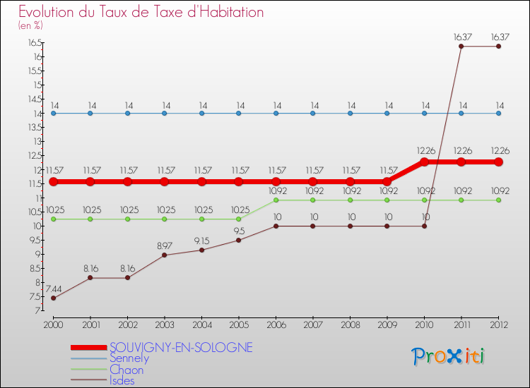 Evolution du taux de la taxe d'habitation pour SOUVIGNY-EN-SOLOGNE et les communes proches Comparaison des taux de la taxe d'habitation pour SOUVIGNY-EN-SOLOGNE et les communes voisines