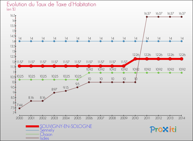 Evolution du taux de la taxe d'habitation pour SOUVIGNY-EN-SOLOGNE et les communes proches de 2000 à 2014 Comparaison des taux de la taxe d'habitation pour SOUVIGNY-EN-SOLOGNE et les communes voisines de 2000 à 2014